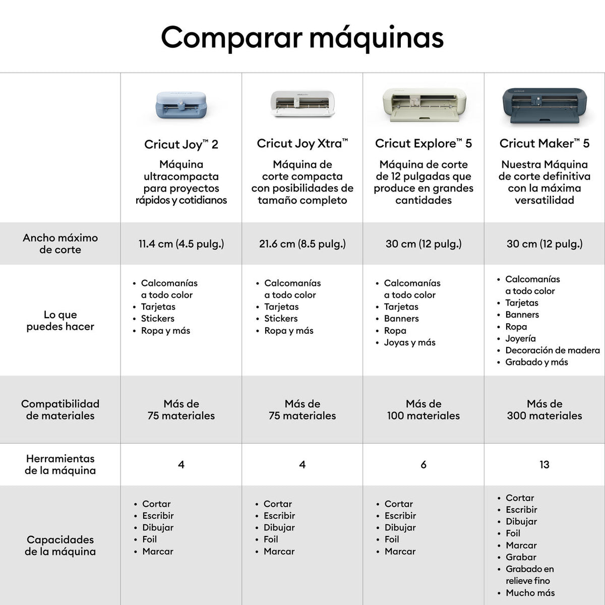 Plotter de Corte Cricut Explore 5 Essential Bundle – Kit de Herramientas y Materiales